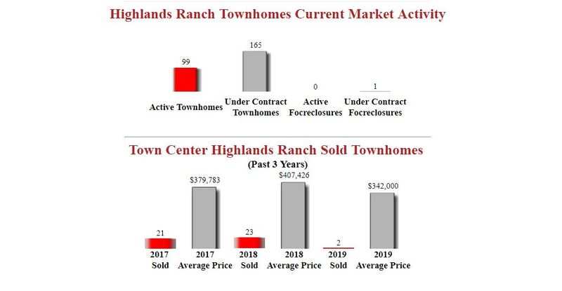 Normal 1550775424 Town Center Highlands Ranch Townhomes For Sale 2019  